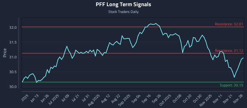 PFF Long Term Analysis for November 30 2025 PFF Long Term Analysis for November 30 2025