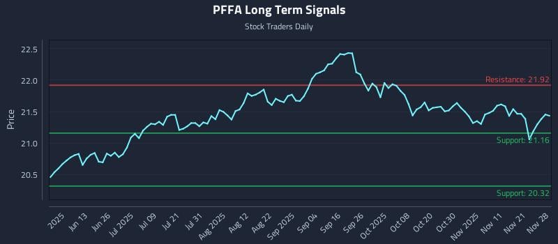 PFFA Long Term Analysis for November 30 2025