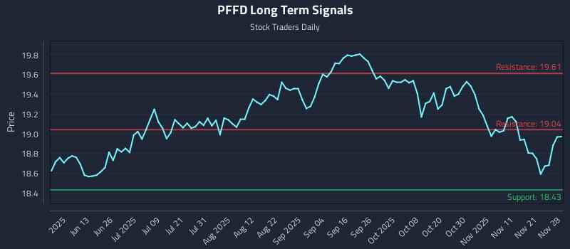 PFFD Long Term Analysis for November 30 2025 PFFD Long Term Analysis for November 30 2025