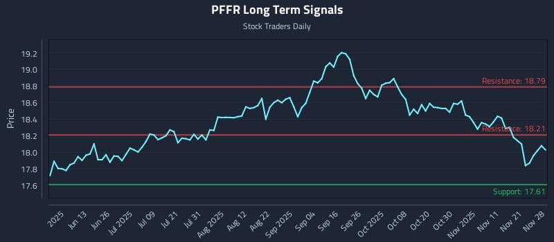 PFFR Long Term Analysis for November 30 2025