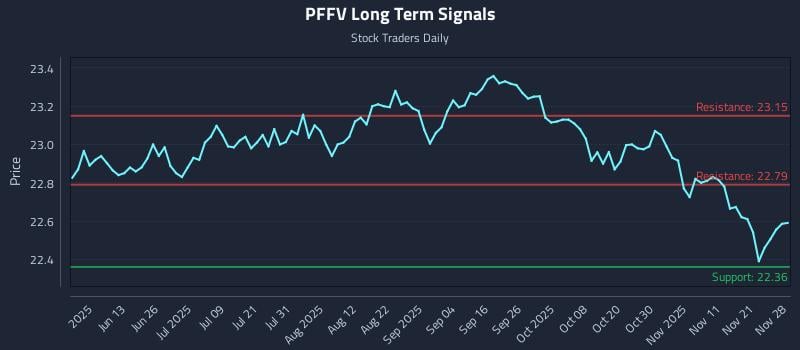 PFFV Long Term Analysis for November 30 2025 PFFV Long Term Analysis for November 30 2025