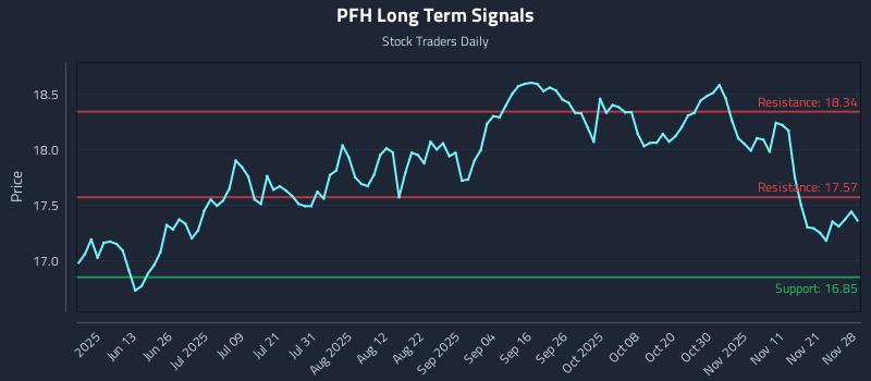 PFH Long Term Analysis for November 30 2025 PFH Long Term Analysis for November 30 2025