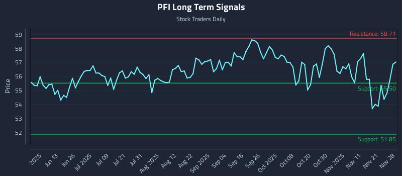 PFI Long Term Analysis for November 30 2025