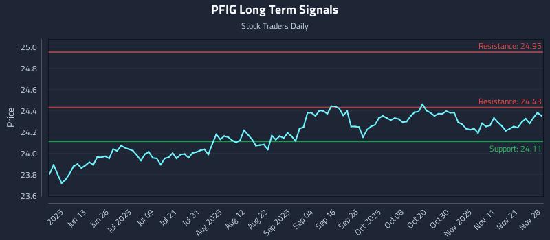 PFIG Long Term Analysis for November 30 2025 PFIG Long Term Analysis for November 30 2025