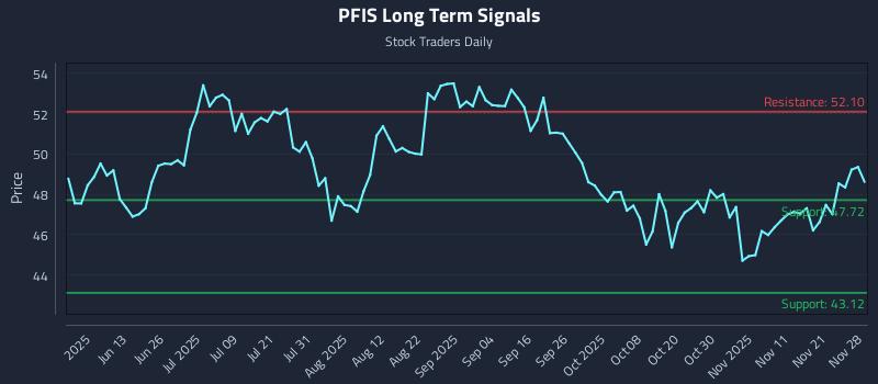 PFIS Long Term Analysis for November 30 2025