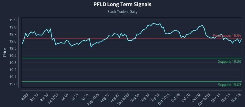 PFLD Long Term Analysis for November 30 2025