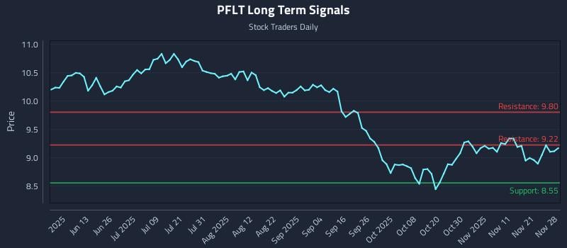 PFLT Long Term Analysis for November 30 2025