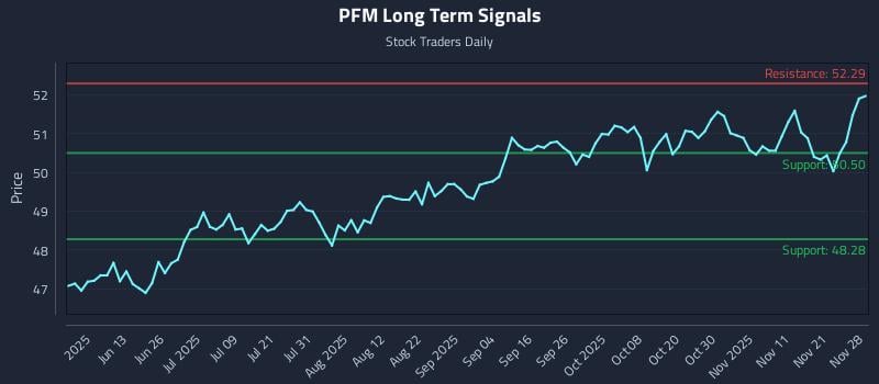 PFM Long Term Analysis for November 30 2025