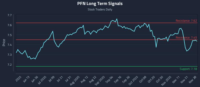 PFN Long Term Analysis for November 30 2025 PFN Long Term Analysis for November 30 2025