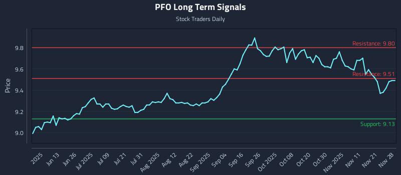 PFO Long Term Analysis for November 30 2025 PFO Long Term Analysis for November 30 2025