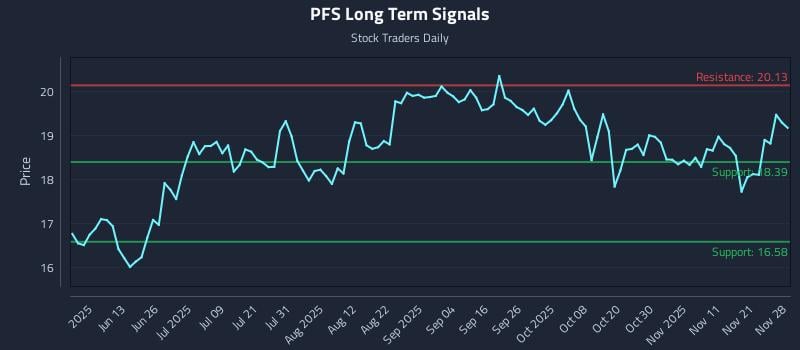PFS Long Term Analysis for November 30 2025 PFS Long Term Analysis for November 30 2025