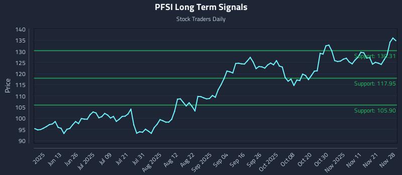 PFSI Long Term Analysis for November 30 2025