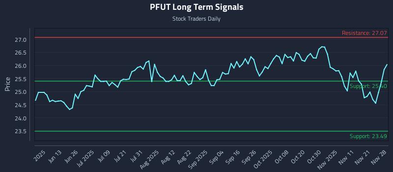 PFUT Long Term Analysis for November 30 2025