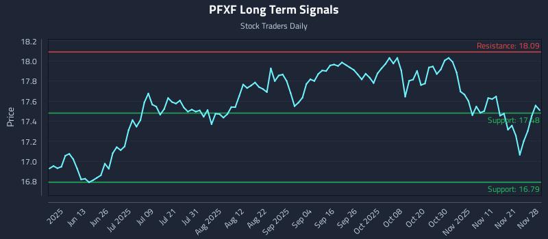 PFXF Long Term Analysis for November 30 2025 PFXF Long Term Analysis for November 30 2025
