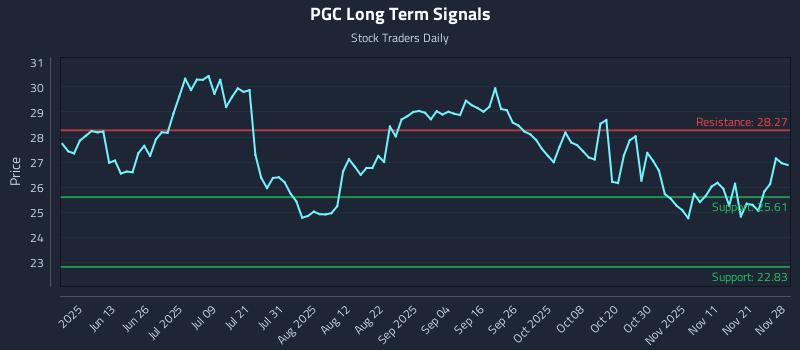 PGC Long Term Analysis for November 30 2025 PGC Long Term Analysis for November 30 2025