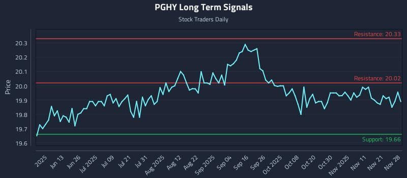 PGHY Long Term Analysis for November 30 2025