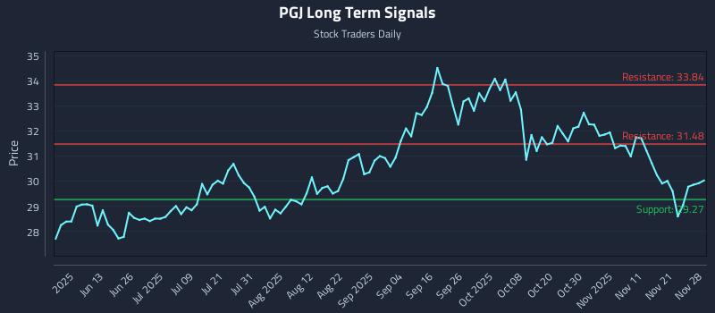PGJ Long Term Analysis for November 30 2025
