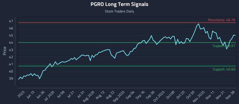 PGRO Long Term Analysis for November 30 2025