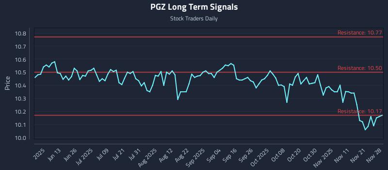 PGZ Long Term Analysis for November 30 2025