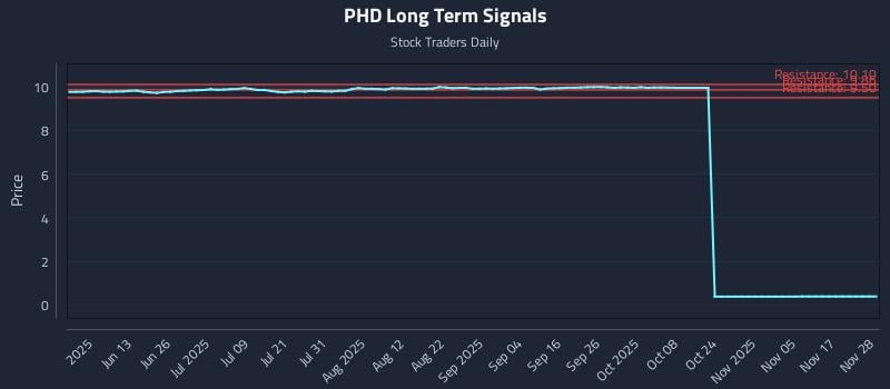 PHD Long Term Analysis for November 30 2025