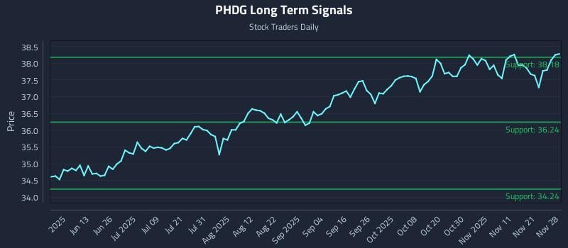 PHDG Long Term Analysis for November 30 2025