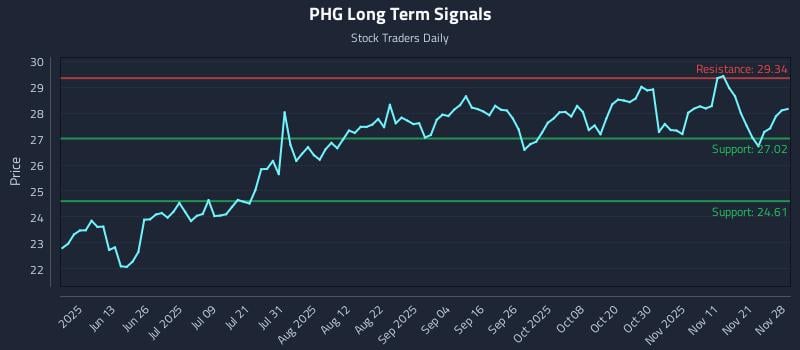 PHG Long Term Analysis for November 30 2025