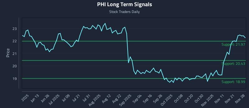 PHI Long Term Analysis for November 30 2025 PHI Long Term Analysis for November 30 2025