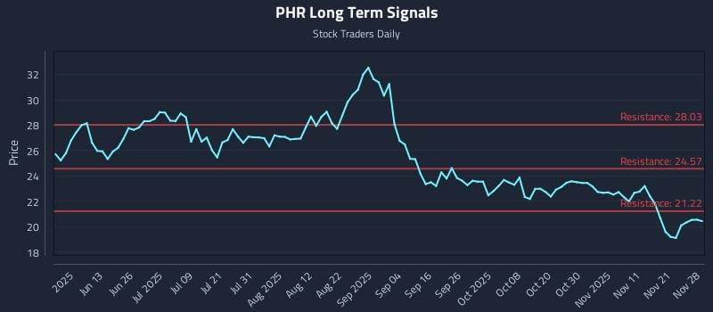 PHR Long Term Analysis for November 30 2025