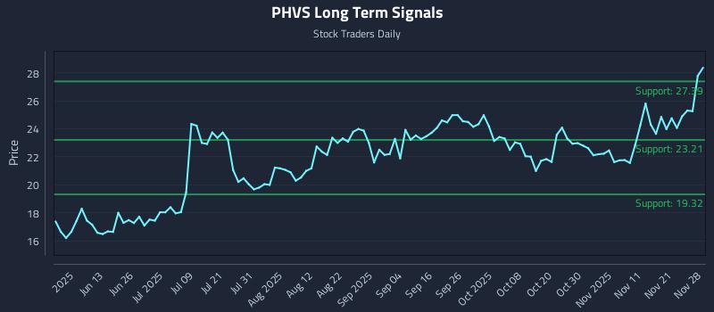 PHVS Long Term Analysis for November 30 2025 PHVS Long Term Analysis for November 30 2025