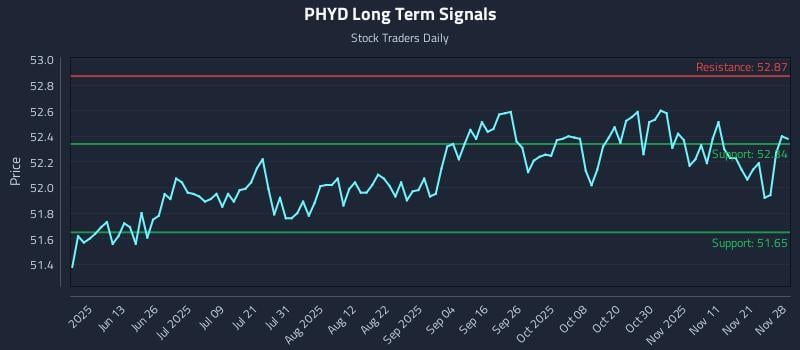 PHYD Long Term Analysis for November 30 2025 PHYD Long Term Analysis for November 30 2025