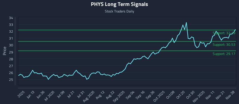 PHYS Long Term Analysis for November 30 2025 PHYS Long Term Analysis for November 30 2025