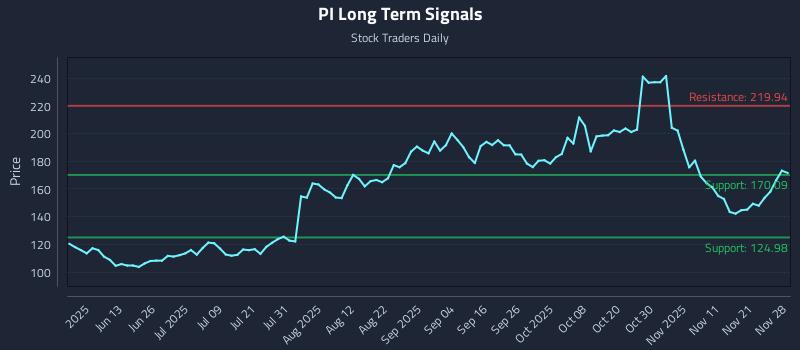 PI Long Term Analysis for November 30 2025