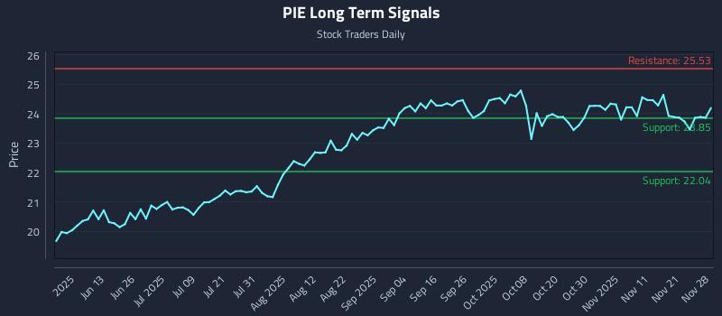 PIE Long Term Analysis for November 30 2025 PIE Long Term Analysis for November 30 2025