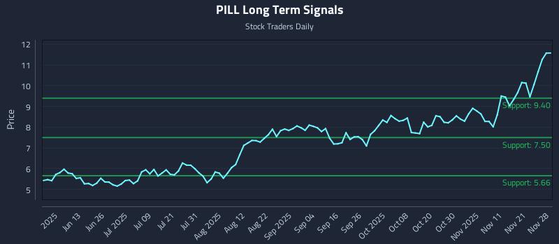 PILL Long Term Analysis for November 30 2025 PILL Long Term Analysis for November 30 2025