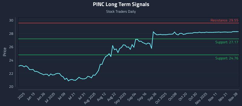 PINC Long Term Analysis for November 30 2025 PINC Long Term Analysis for November 30 2025