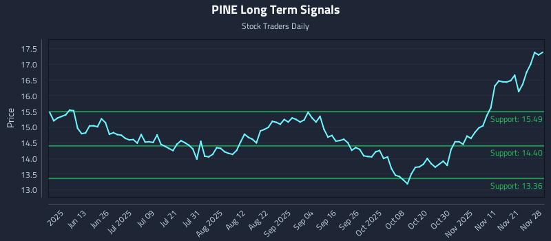 PINE Long Term Analysis for November 30 2025 PINE Long Term Analysis for November 30 2025