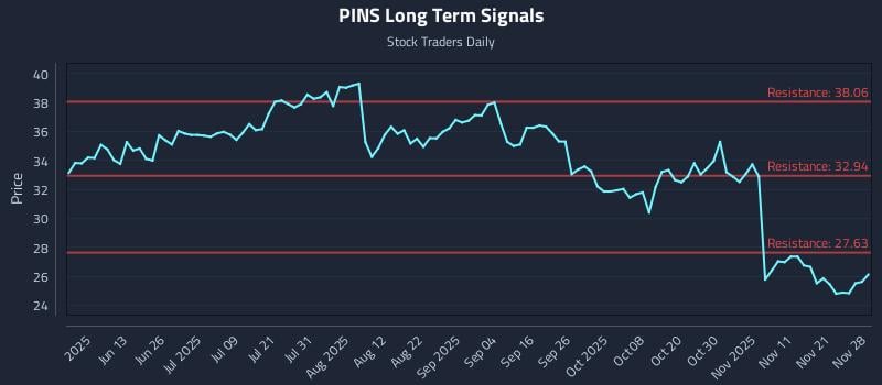PINS Long Term Analysis for November 30 2025 PINS Long Term Analysis for November 30 2025