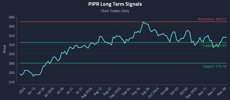 PIPR Long Term Analysis for November 30 2025