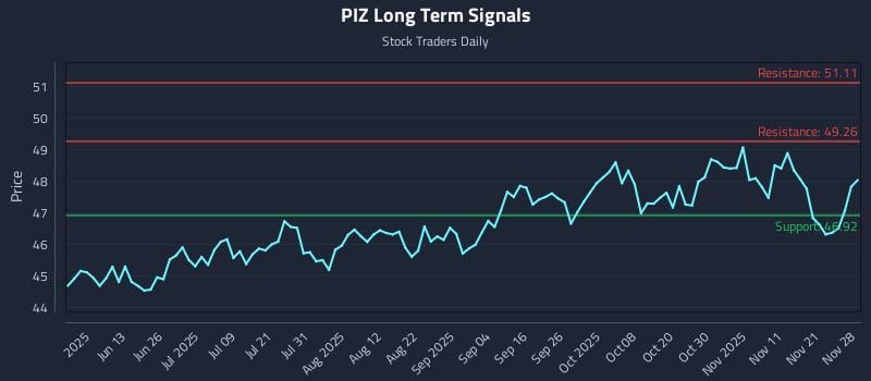 PIZ Long Term Analysis for November 30 2025