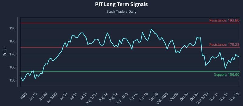 PJT Long Term Analysis for November 30 2025