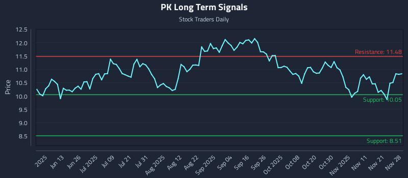 PK Long Term Analysis for November 30 2025