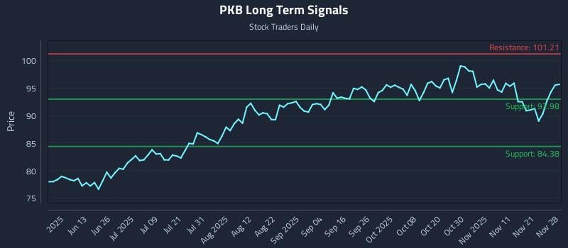 PKB Long Term Analysis for November 30 2025