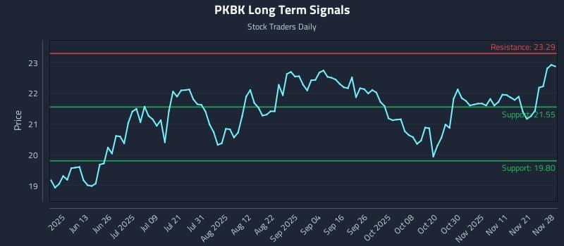 PKBK Long Term Analysis for November 30 2025