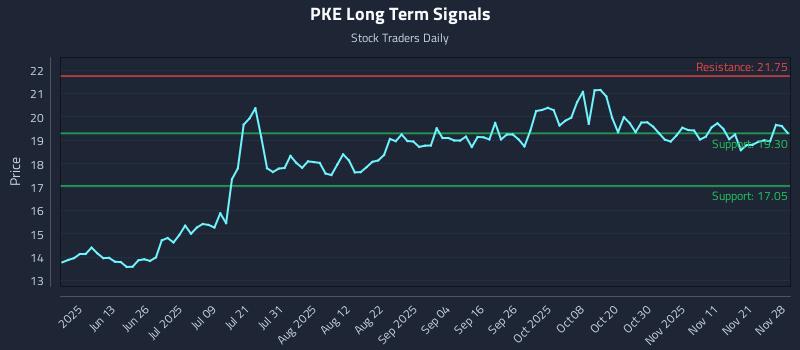 PKE Long Term Analysis for November 30 2025