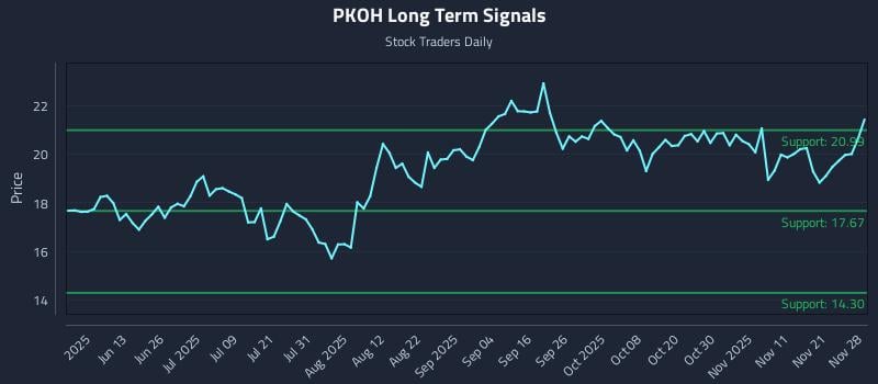 PKOH Long Term Analysis for November 30 2025 PKOH Long Term Analysis for November 30 2025