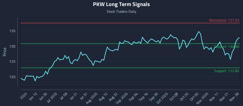 PKW Long Term Analysis for November 30 2025