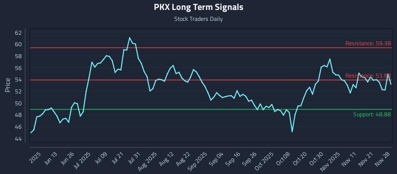 PKX Long Term Analysis for November 30 2025