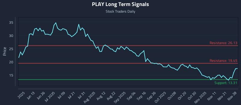 PLAY Long Term Analysis for November 30 2025