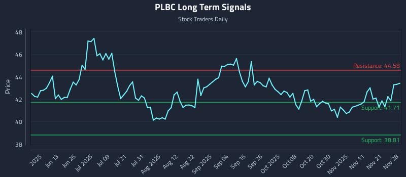 PLBC Long Term Analysis for November 30 2025 PLBC Long Term Analysis for November 30 2025