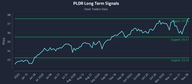 PLDR Long Term Analysis for November 30 2025 PLDR Long Term Analysis for November 30 2025